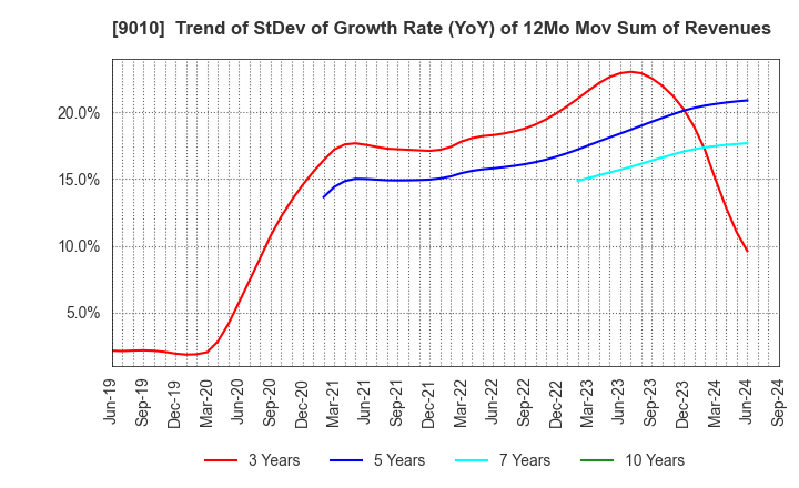 9010 FUJI KYUKO CO.,LTD.: Trend of StDev of Growth Rate (YoY) of 12Mo Mov Sum of Revenues