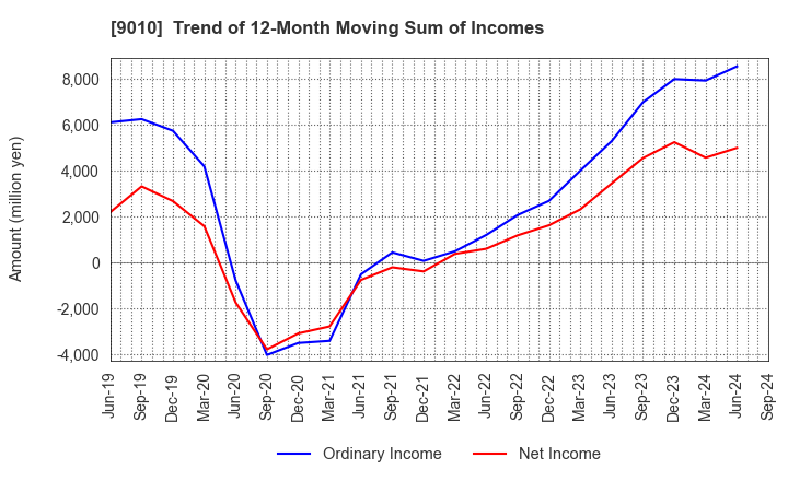 9010 FUJI KYUKO CO.,LTD.: Trend of 12-Month Moving Sum of Incomes