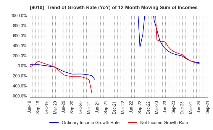 9010 FUJI KYUKO CO.,LTD.: Trend of Growth Rate (YoY) of 12-Month Moving Sum of Incomes