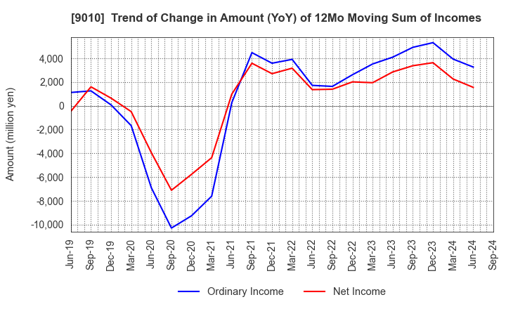 9010 FUJI KYUKO CO.,LTD.: Trend of Change in Amount (YoY) of 12Mo Moving Sum of Incomes