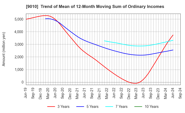 9010 FUJI KYUKO CO.,LTD.: Trend of Mean of 12-Month Moving Sum of Ordinary Incomes