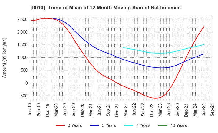 9010 FUJI KYUKO CO.,LTD.: Trend of Mean of 12-Month Moving Sum of Net Incomes