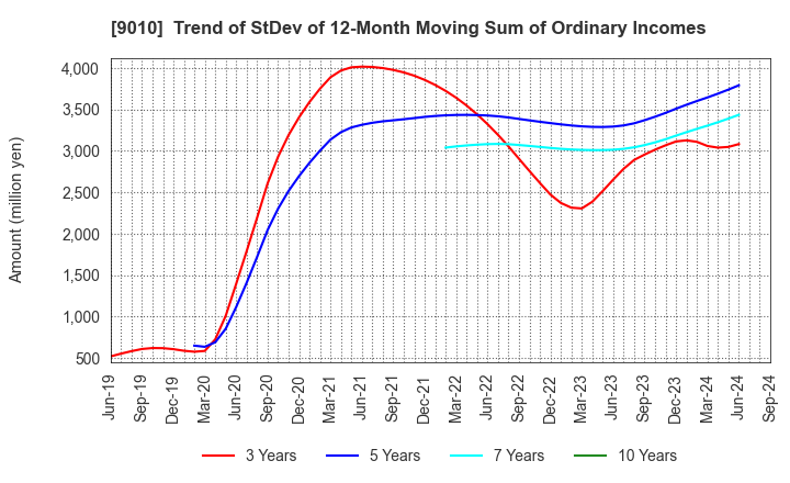 9010 FUJI KYUKO CO.,LTD.: Trend of StDev of 12-Month Moving Sum of Ordinary Incomes