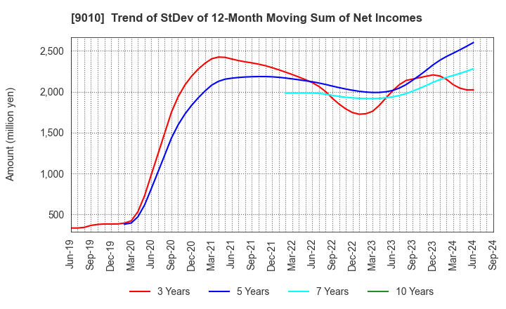 9010 FUJI KYUKO CO.,LTD.: Trend of StDev of 12-Month Moving Sum of Net Incomes