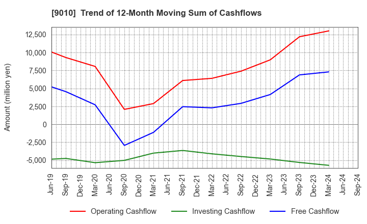 9010 FUJI KYUKO CO.,LTD.: Trend of 12-Month Moving Sum of Cashflows