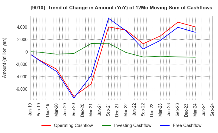 9010 FUJI KYUKO CO.,LTD.: Trend of Change in Amount (YoY) of 12Mo Moving Sum of Cashflows