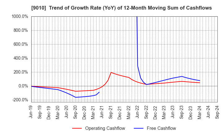 9010 FUJI KYUKO CO.,LTD.: Trend of Growth Rate (YoY) of 12-Month Moving Sum of Cashflows