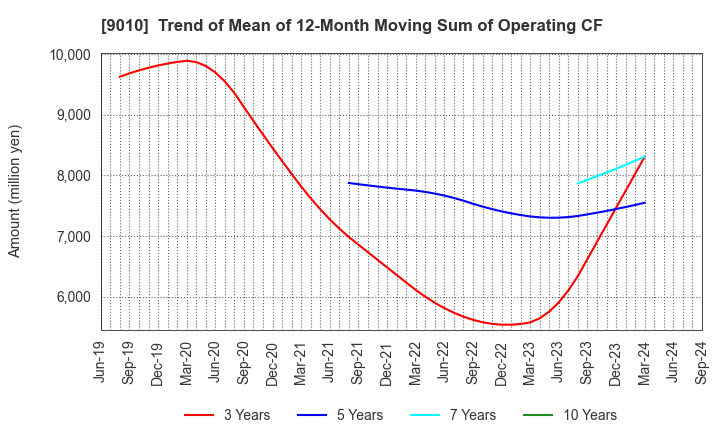 9010 FUJI KYUKO CO.,LTD.: Trend of Mean of 12-Month Moving Sum of Operating CF