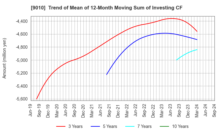 9010 FUJI KYUKO CO.,LTD.: Trend of Mean of 12-Month Moving Sum of Investing CF