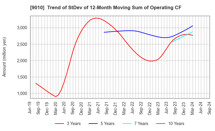 9010 FUJI KYUKO CO.,LTD.: Trend of StDev of 12-Month Moving Sum of Operating CF