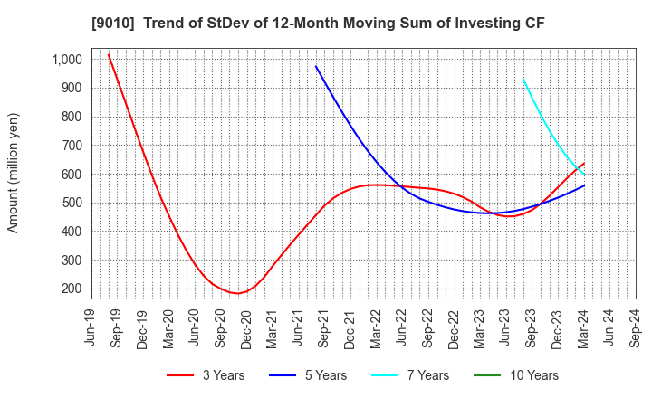 9010 FUJI KYUKO CO.,LTD.: Trend of StDev of 12-Month Moving Sum of Investing CF