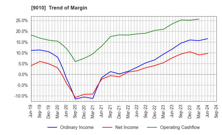 9010 FUJI KYUKO CO.,LTD.: Trend of Margin