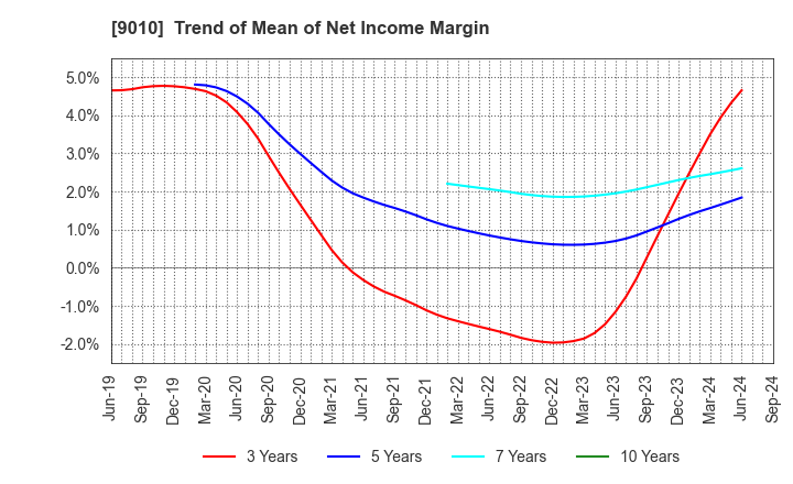 9010 FUJI KYUKO CO.,LTD.: Trend of Mean of Net Income Margin