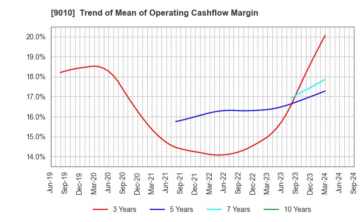 9010 FUJI KYUKO CO.,LTD.: Trend of Mean of Operating Cashflow Margin