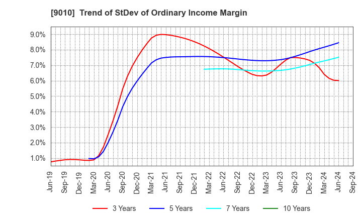 9010 FUJI KYUKO CO.,LTD.: Trend of StDev of Ordinary Income Margin