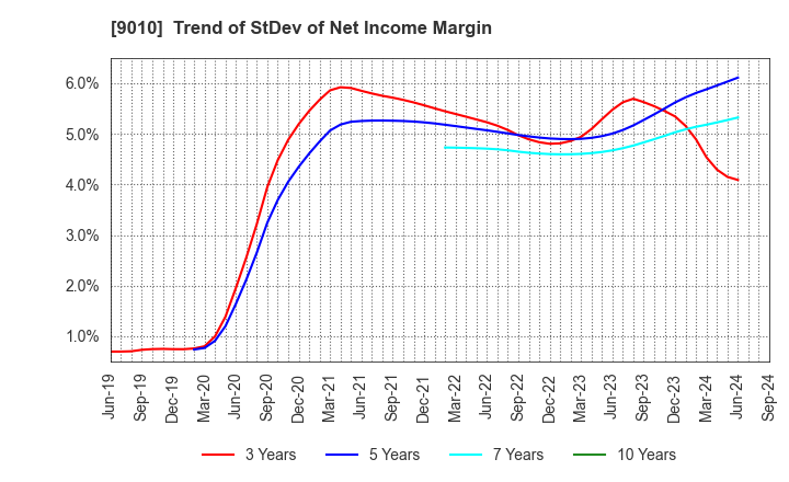 9010 FUJI KYUKO CO.,LTD.: Trend of StDev of Net Income Margin