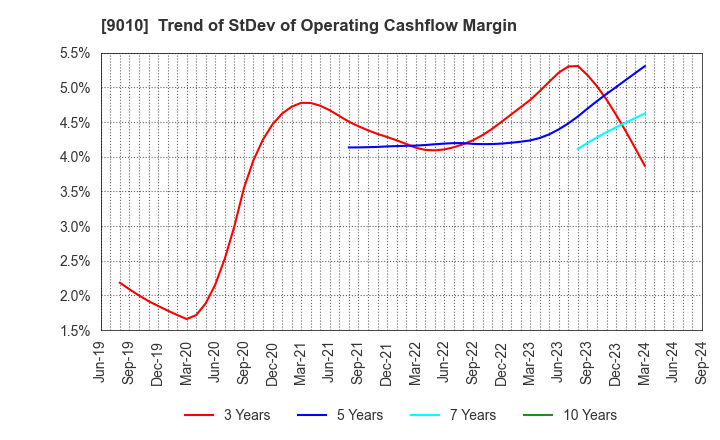 9010 FUJI KYUKO CO.,LTD.: Trend of StDev of Operating Cashflow Margin