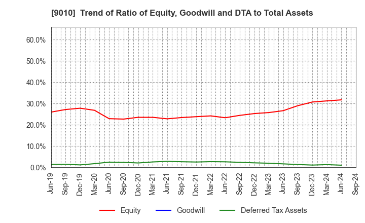 9010 FUJI KYUKO CO.,LTD.: Trend of Ratio of Equity, Goodwill and DTA to Total Assets