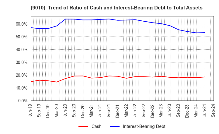 9010 FUJI KYUKO CO.,LTD.: Trend of Ratio of Cash and Interest-Bearing Debt to Total Assets