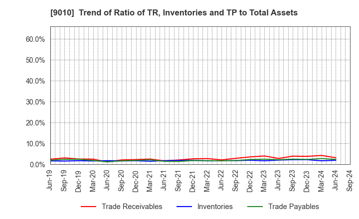 9010 FUJI KYUKO CO.,LTD.: Trend of Ratio of TR, Inventories and TP to Total Assets