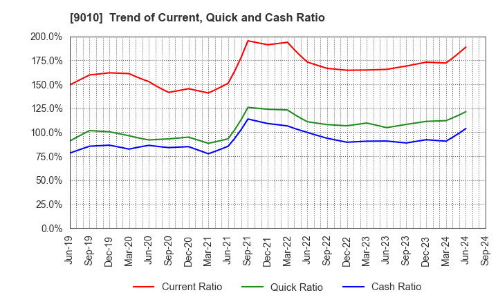 9010 FUJI KYUKO CO.,LTD.: Trend of Current, Quick and Cash Ratio