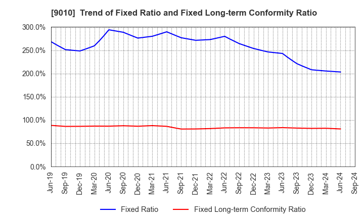 9010 FUJI KYUKO CO.,LTD.: Trend of Fixed Ratio and Fixed Long-term Conformity Ratio