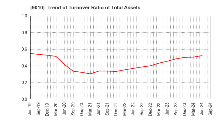 9010 FUJI KYUKO CO.,LTD.: Trend of Turnover Ratio of Total Assets