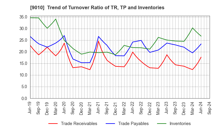 9010 FUJI KYUKO CO.,LTD.: Trend of Turnover Ratio of TR, TP and Inventories