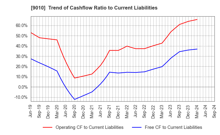 9010 FUJI KYUKO CO.,LTD.: Trend of Cashflow Ratio to Current Liabilities