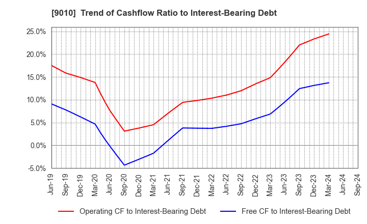 9010 FUJI KYUKO CO.,LTD.: Trend of Cashflow Ratio to Interest-Bearing Debt