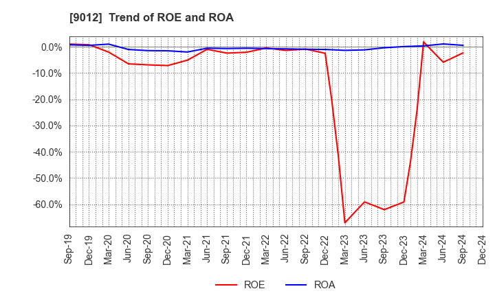 9012 Chichibu Railway Co.,Ltd.: Trend of ROE and ROA