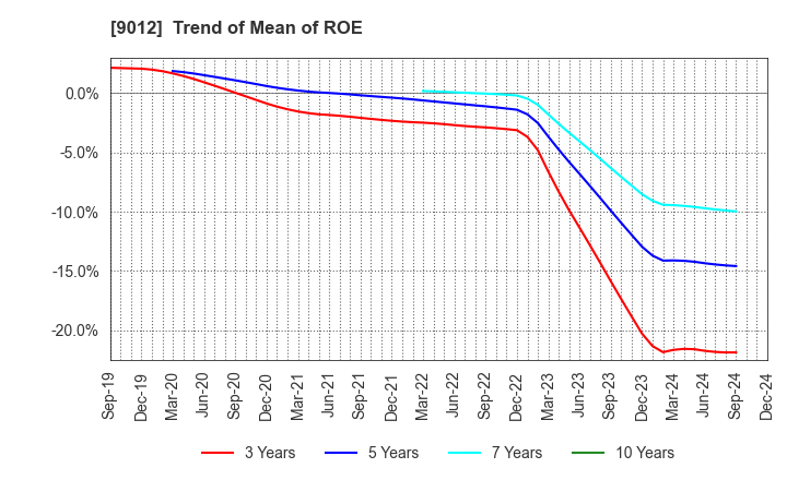 9012 Chichibu Railway Co.,Ltd.: Trend of Mean of ROE