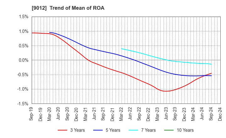 9012 Chichibu Railway Co.,Ltd.: Trend of Mean of ROA