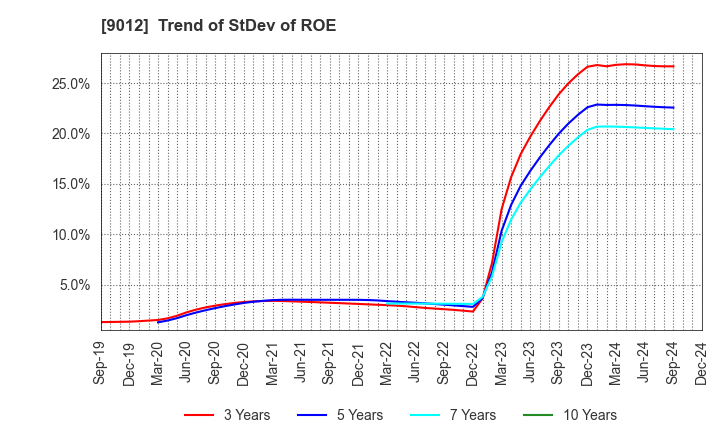 9012 Chichibu Railway Co.,Ltd.: Trend of StDev of ROE