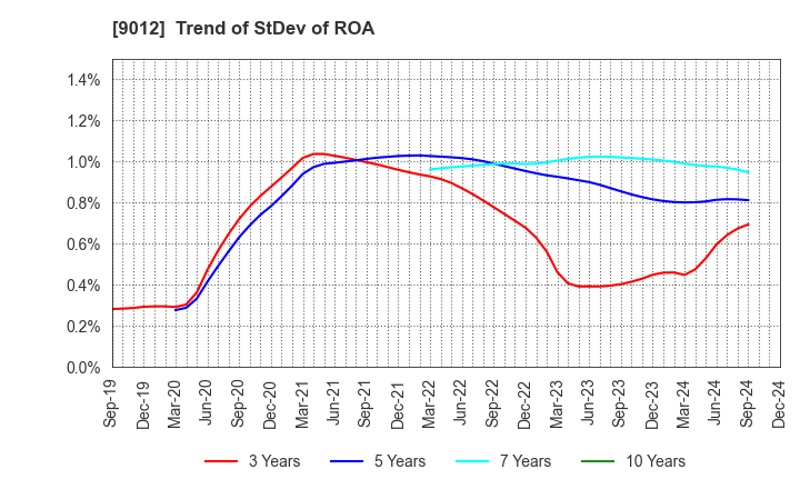 9012 Chichibu Railway Co.,Ltd.: Trend of StDev of ROA