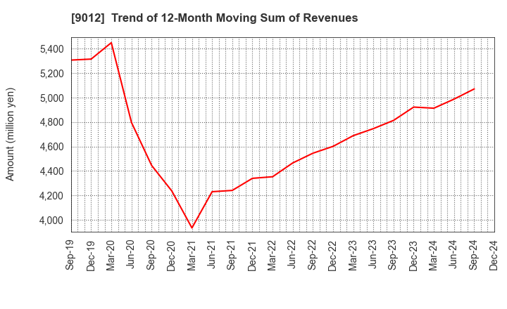 9012 Chichibu Railway Co.,Ltd.: Trend of 12-Month Moving Sum of Revenues