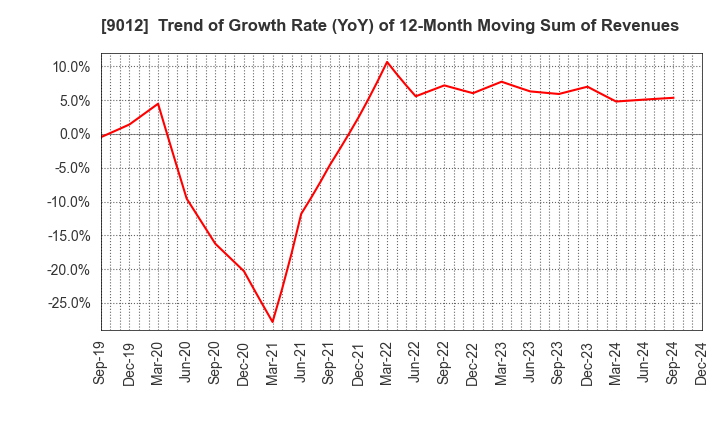 9012 Chichibu Railway Co.,Ltd.: Trend of Growth Rate (YoY) of 12-Month Moving Sum of Revenues