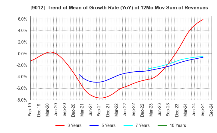 9012 Chichibu Railway Co.,Ltd.: Trend of Mean of Growth Rate (YoY) of 12Mo Mov Sum of Revenues