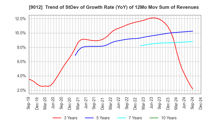 9012 Chichibu Railway Co.,Ltd.: Trend of StDev of Growth Rate (YoY) of 12Mo Mov Sum of Revenues