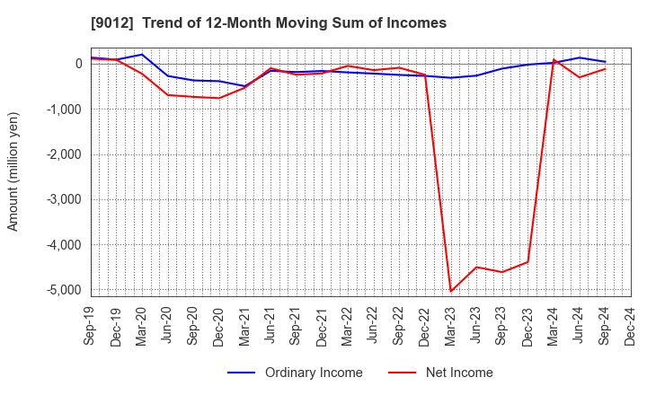 9012 Chichibu Railway Co.,Ltd.: Trend of 12-Month Moving Sum of Incomes