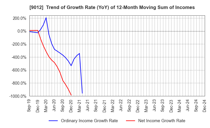 9012 Chichibu Railway Co.,Ltd.: Trend of Growth Rate (YoY) of 12-Month Moving Sum of Incomes