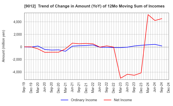 9012 Chichibu Railway Co.,Ltd.: Trend of Change in Amount (YoY) of 12Mo Moving Sum of Incomes