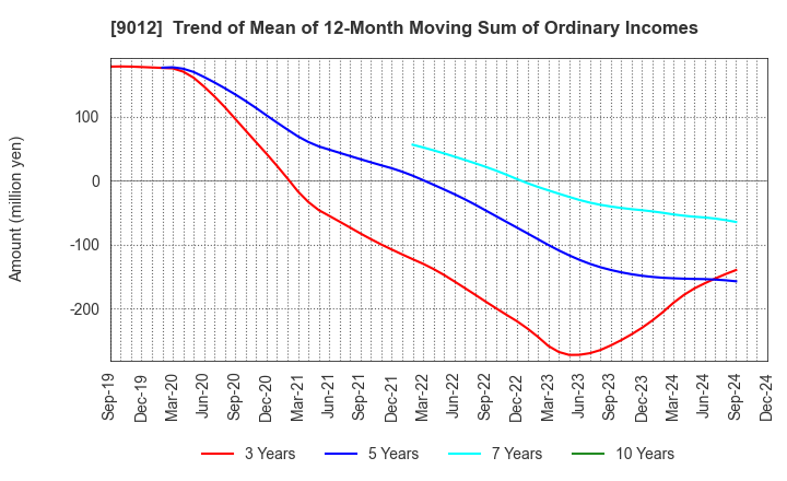 9012 Chichibu Railway Co.,Ltd.: Trend of Mean of 12-Month Moving Sum of Ordinary Incomes