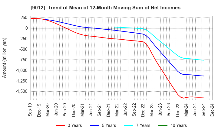 9012 Chichibu Railway Co.,Ltd.: Trend of Mean of 12-Month Moving Sum of Net Incomes