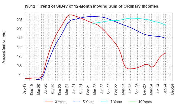 9012 Chichibu Railway Co.,Ltd.: Trend of StDev of 12-Month Moving Sum of Ordinary Incomes