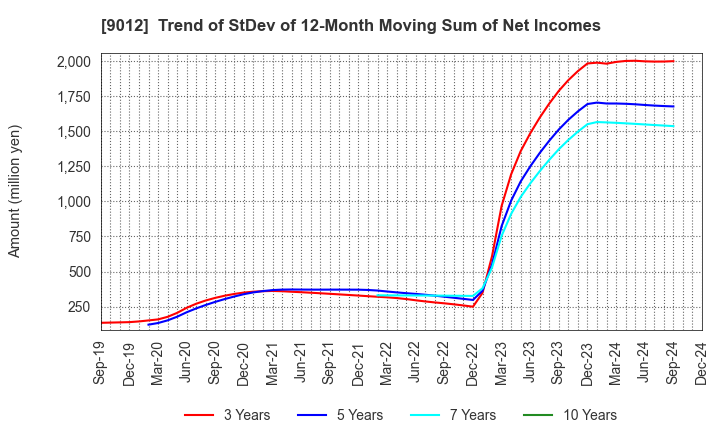 9012 Chichibu Railway Co.,Ltd.: Trend of StDev of 12-Month Moving Sum of Net Incomes