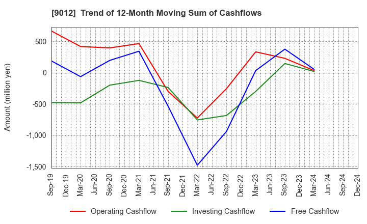 9012 Chichibu Railway Co.,Ltd.: Trend of 12-Month Moving Sum of Cashflows