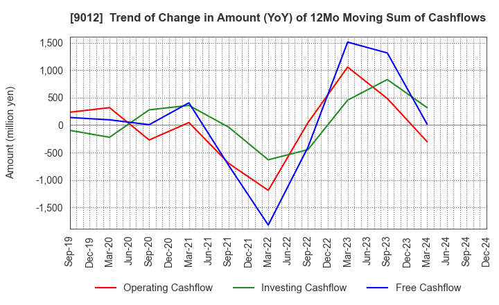 9012 Chichibu Railway Co.,Ltd.: Trend of Change in Amount (YoY) of 12Mo Moving Sum of Cashflows