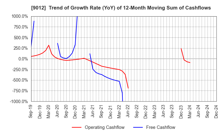 9012 Chichibu Railway Co.,Ltd.: Trend of Growth Rate (YoY) of 12-Month Moving Sum of Cashflows