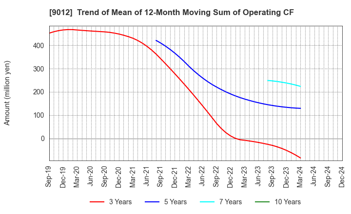 9012 Chichibu Railway Co.,Ltd.: Trend of Mean of 12-Month Moving Sum of Operating CF